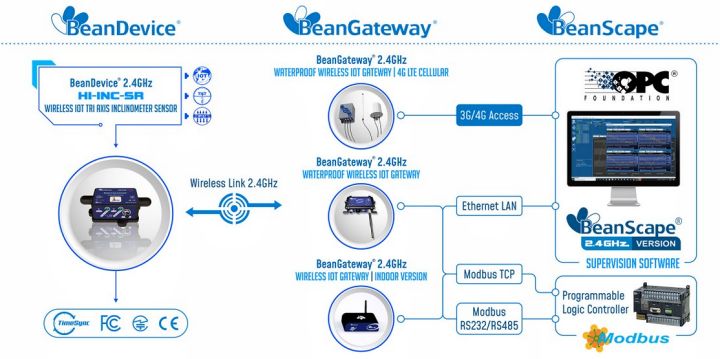 BeanDevice 2.4GHz HI-INC-SR 傳感器的工作運(yùn)行方式示意圖