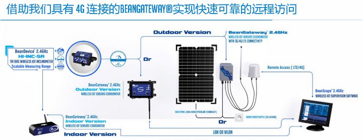 BeanDevice 2.4GHz HI-INC-SR 傳感器的遠(yuǎn)程訪問(wèn)示意圖