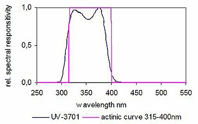 UV-3701 UV-A 檢測器典型光譜響應度