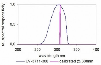 UV-3711-308 典型光譜響應(yīng)