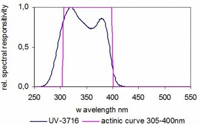 UV-3716 探測(cè)器的典型光譜響應(yīng)度