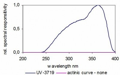 UV-3719 探測器的典型光譜響應(yīng)度