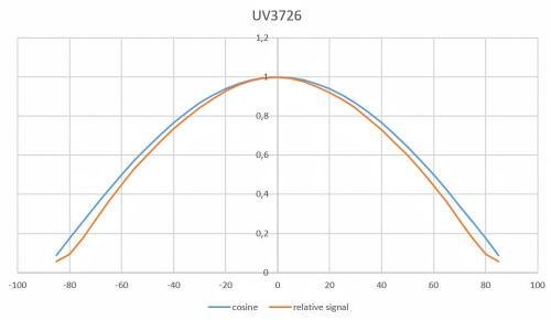 UV-3726 檢測(cè)器具有良好余弦校正的典型視場(chǎng)。