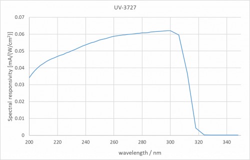 UV-3727 檢測(cè)器的典型光譜靈敏度