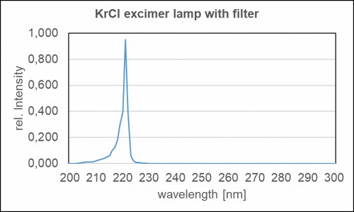 用于殺菌應(yīng)用的帶濾光片的 Kr-Cl 準(zhǔn)分子燈的典型光譜功率分布。