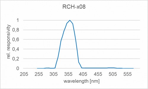 RCH-x08 探測器的光譜響應(yīng)度