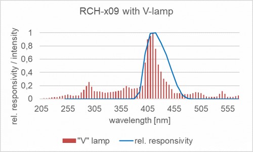 RCH-109 探測器的相對光譜響應度以及摻雜放電燈的典型發(fā)射光譜。