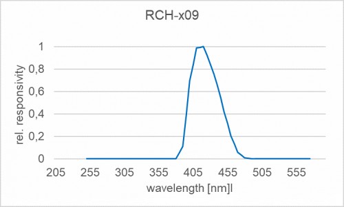 RCH-109 探測器的光譜響應度