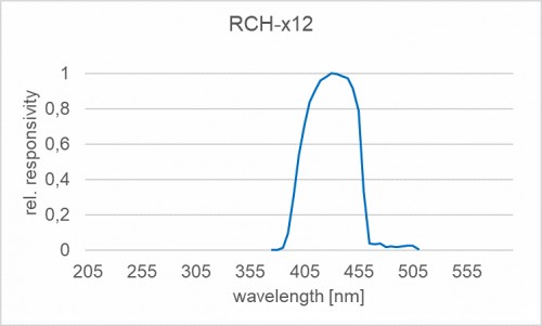 RCH-112 探測(cè)器的典型光譜靈敏度（相對(duì)）