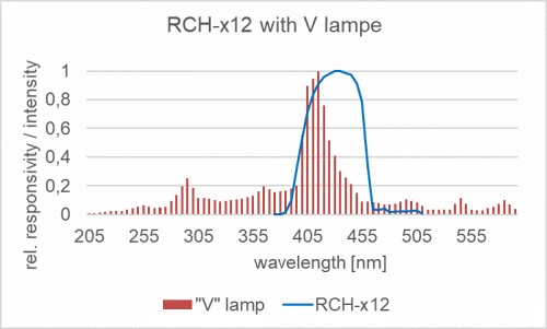 RCH-112 探測(cè)器的相對(duì)光譜靈敏度以及摻雜放電燈的典型發(fā)射光譜。