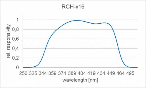 RCH-116 輻照度檢測(cè)頭的光譜響應(yīng)度