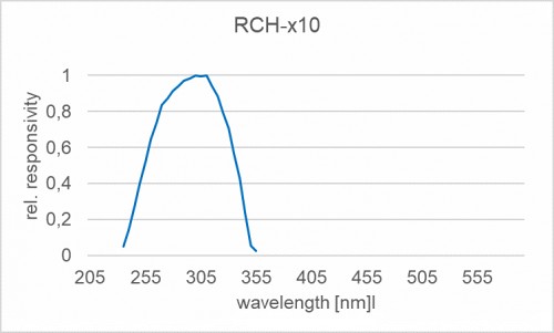 RCH-010 探測器的典型光譜響應(yīng)度（相對）。