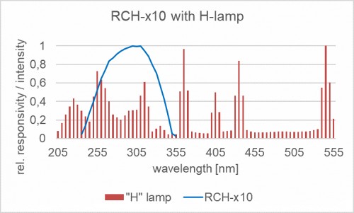 RCH-010 探測器的相對光譜響應(yīng)度以及汞燈的典型發(fā)射光譜。