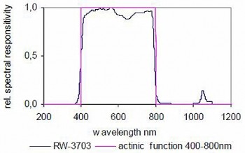 RW-3703 探測器的典型光譜響應度