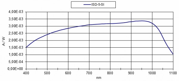 ISD-5-Si 積分球檢測器的光譜響應(yīng)度