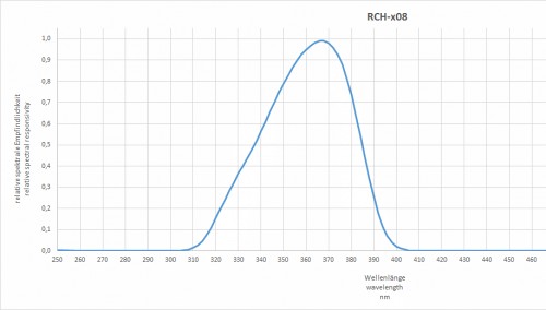 RCH-108 檢測(cè)器的典型光譜靈敏度