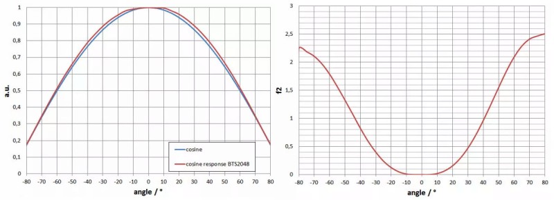 BTS2048-UV-S 的f2（方向響應/余弦誤差）