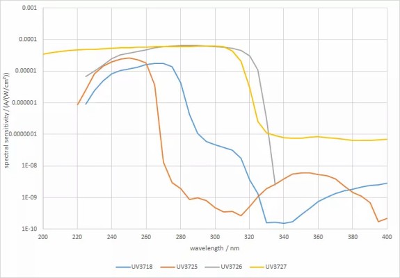 UVC 檢測器范圍的光譜響應(yīng)度